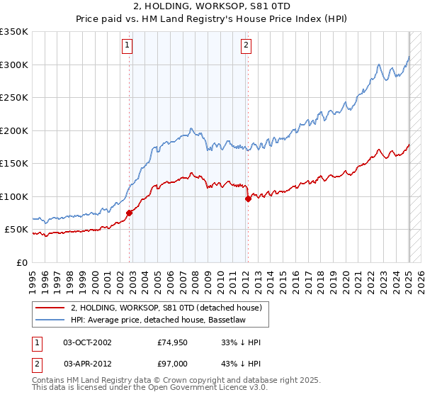2, HOLDING, WORKSOP, S81 0TD: Price paid vs HM Land Registry's House Price Index