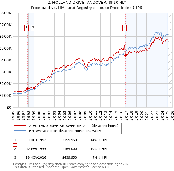 2, HOLLAND DRIVE, ANDOVER, SP10 4LY: Price paid vs HM Land Registry's House Price Index