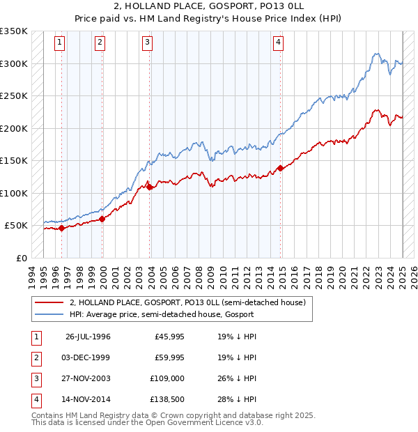 2, HOLLAND PLACE, GOSPORT, PO13 0LL: Price paid vs HM Land Registry's House Price Index