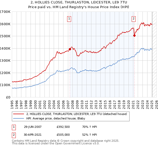2, HOLLIES CLOSE, THURLASTON, LEICESTER, LE9 7TU: Price paid vs HM Land Registry's House Price Index