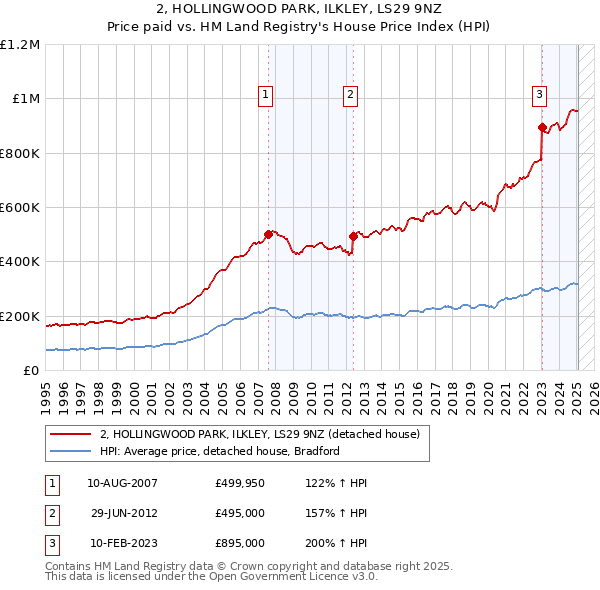2, HOLLINGWOOD PARK, ILKLEY, LS29 9NZ: Price paid vs HM Land Registry's House Price Index