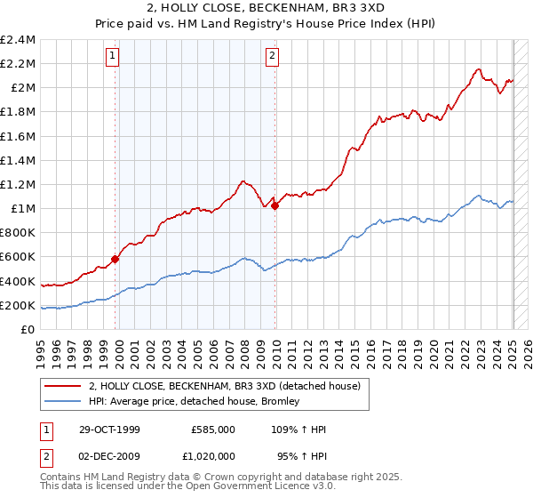 2, HOLLY CLOSE, BECKENHAM, BR3 3XD: Price paid vs HM Land Registry's House Price Index