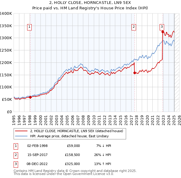 2, HOLLY CLOSE, HORNCASTLE, LN9 5EX: Price paid vs HM Land Registry's House Price Index