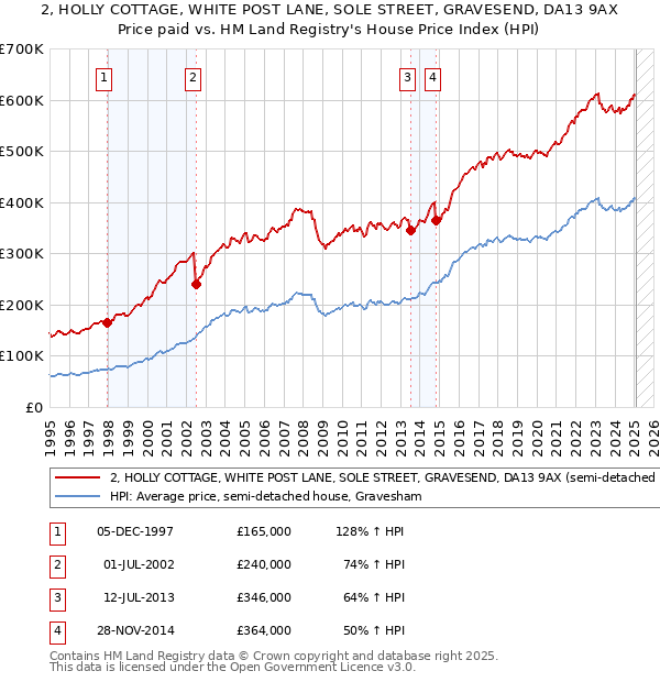 2, HOLLY COTTAGE, WHITE POST LANE, SOLE STREET, GRAVESEND, DA13 9AX: Price paid vs HM Land Registry's House Price Index