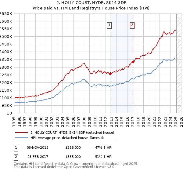 2, HOLLY COURT, HYDE, SK14 3DF: Price paid vs HM Land Registry's House Price Index
