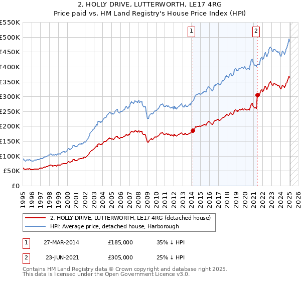 2, HOLLY DRIVE, LUTTERWORTH, LE17 4RG: Price paid vs HM Land Registry's House Price Index