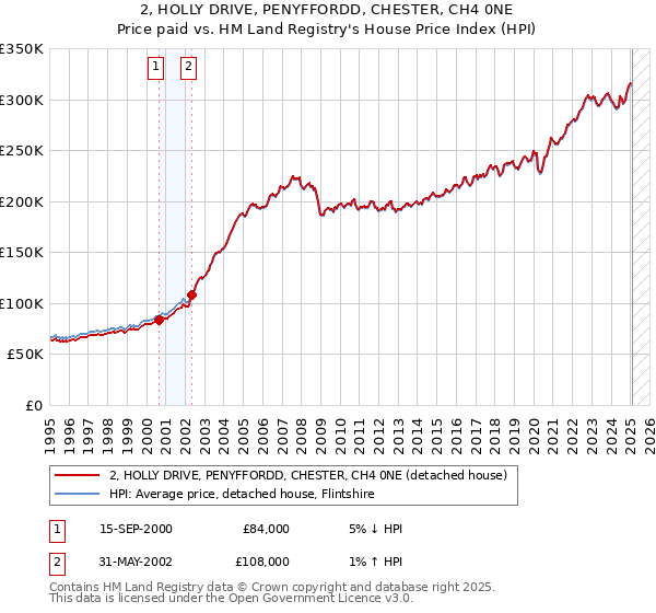 2, HOLLY DRIVE, PENYFFORDD, CHESTER, CH4 0NE: Price paid vs HM Land Registry's House Price Index