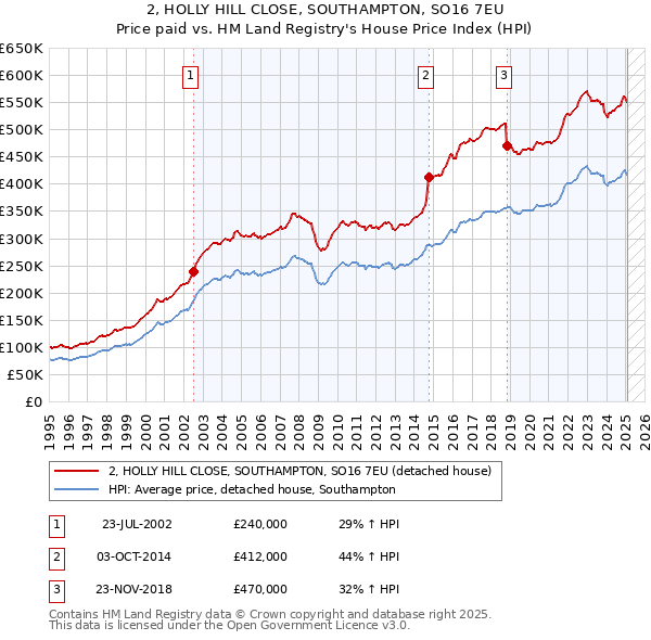 2, HOLLY HILL CLOSE, SOUTHAMPTON, SO16 7EU: Price paid vs HM Land Registry's House Price Index