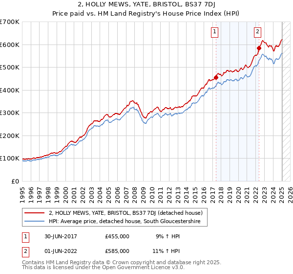 2, HOLLY MEWS, YATE, BRISTOL, BS37 7DJ: Price paid vs HM Land Registry's House Price Index