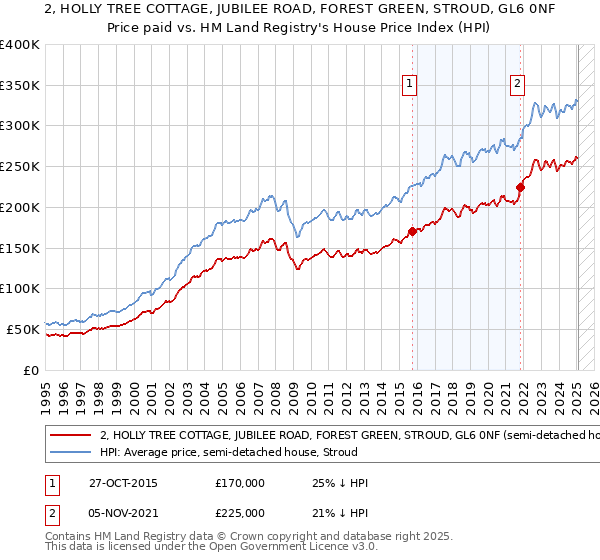 2, HOLLY TREE COTTAGE, JUBILEE ROAD, FOREST GREEN, STROUD, GL6 0NF: Price paid vs HM Land Registry's House Price Index