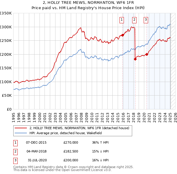 2, HOLLY TREE MEWS, NORMANTON, WF6 1FR: Price paid vs HM Land Registry's House Price Index