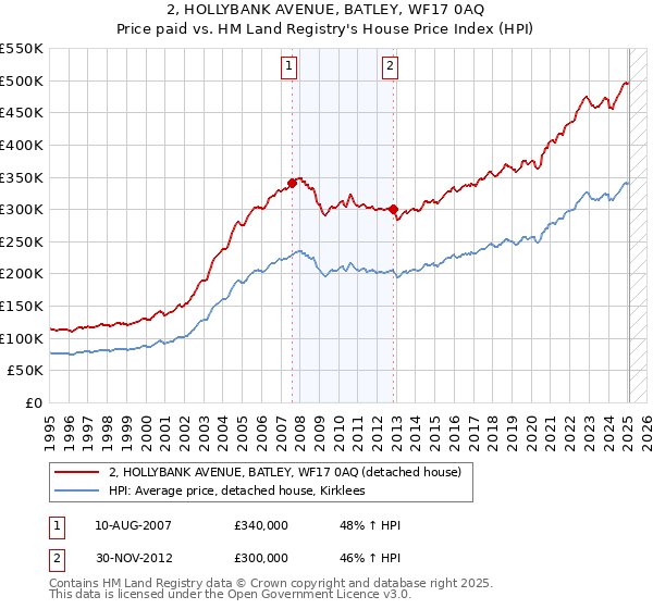 2, HOLLYBANK AVENUE, BATLEY, WF17 0AQ: Price paid vs HM Land Registry's House Price Index