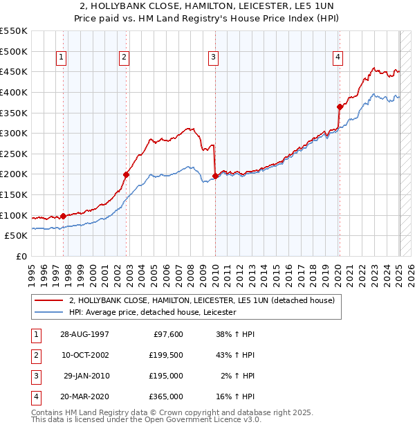 2, HOLLYBANK CLOSE, HAMILTON, LEICESTER, LE5 1UN: Price paid vs HM Land Registry's House Price Index