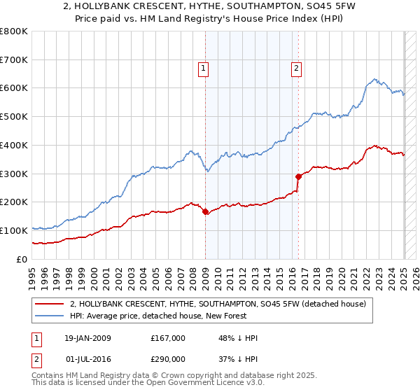 2, HOLLYBANK CRESCENT, HYTHE, SOUTHAMPTON, SO45 5FW: Price paid vs HM Land Registry's House Price Index