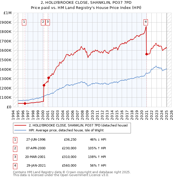 2, HOLLYBROOKE CLOSE, SHANKLIN, PO37 7PD: Price paid vs HM Land Registry's House Price Index