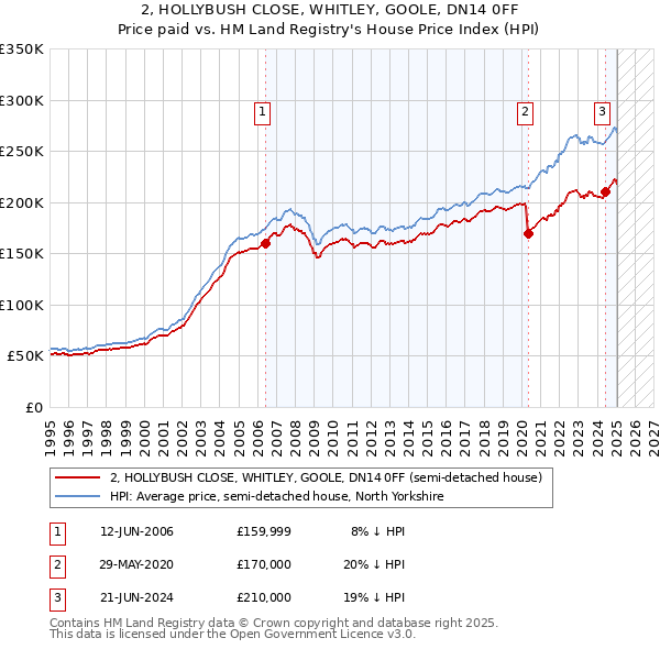 2, HOLLYBUSH CLOSE, WHITLEY, GOOLE, DN14 0FF: Price paid vs HM Land Registry's House Price Index