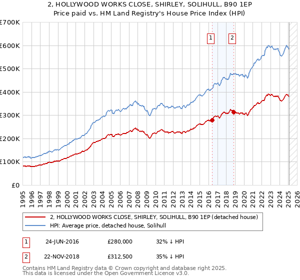 2, HOLLYWOOD WORKS CLOSE, SHIRLEY, SOLIHULL, B90 1EP: Price paid vs HM Land Registry's House Price Index