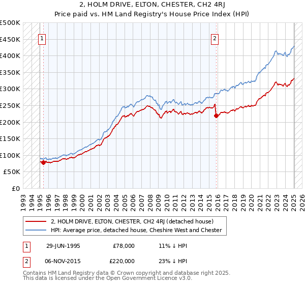 2, HOLM DRIVE, ELTON, CHESTER, CH2 4RJ: Price paid vs HM Land Registry's House Price Index