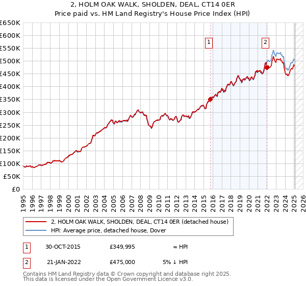 2, HOLM OAK WALK, SHOLDEN, DEAL, CT14 0ER: Price paid vs HM Land Registry's House Price Index
