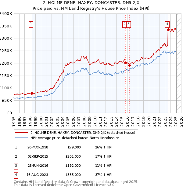 2, HOLME DENE, HAXEY, DONCASTER, DN9 2JX: Price paid vs HM Land Registry's House Price Index