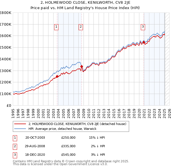 2, HOLMEWOOD CLOSE, KENILWORTH, CV8 2JE: Price paid vs HM Land Registry's House Price Index