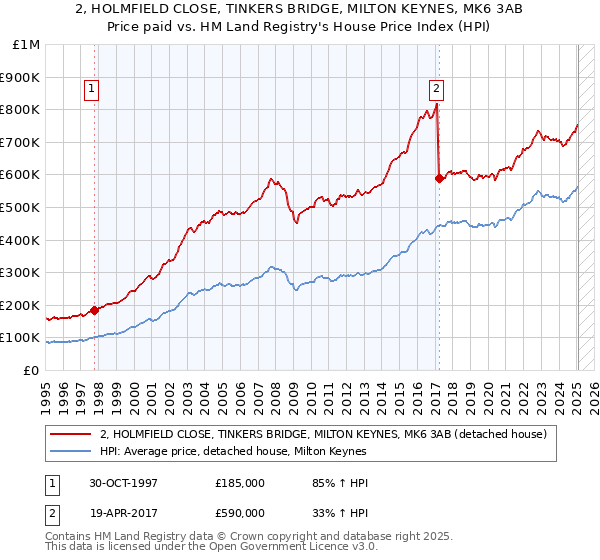 2, HOLMFIELD CLOSE, TINKERS BRIDGE, MILTON KEYNES, MK6 3AB: Price paid vs HM Land Registry's House Price Index