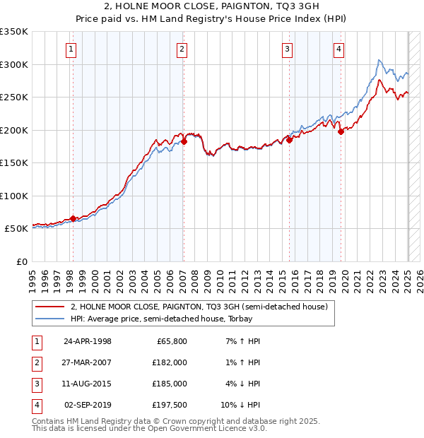 2, HOLNE MOOR CLOSE, PAIGNTON, TQ3 3GH: Price paid vs HM Land Registry's House Price Index