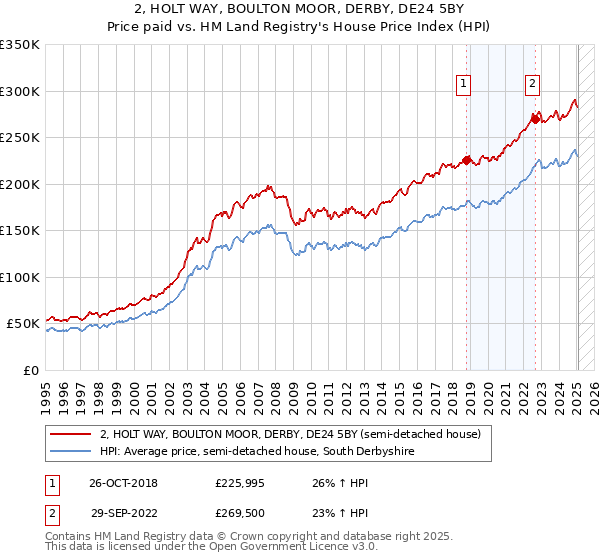 2, HOLT WAY, BOULTON MOOR, DERBY, DE24 5BY: Price paid vs HM Land Registry's House Price Index
