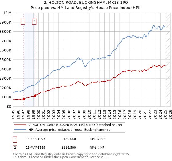 2, HOLTON ROAD, BUCKINGHAM, MK18 1PQ: Price paid vs HM Land Registry's House Price Index
