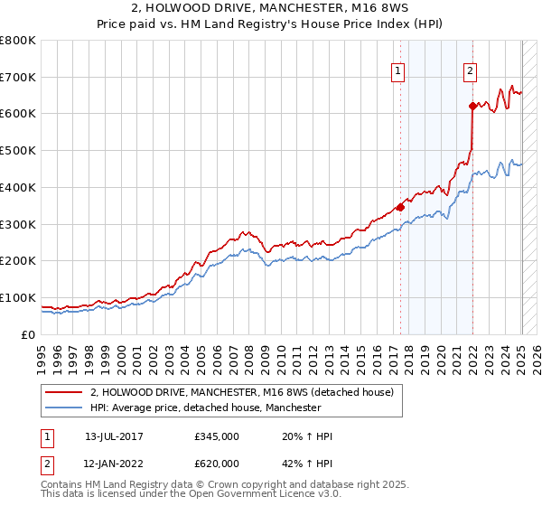 2, HOLWOOD DRIVE, MANCHESTER, M16 8WS: Price paid vs HM Land Registry's House Price Index