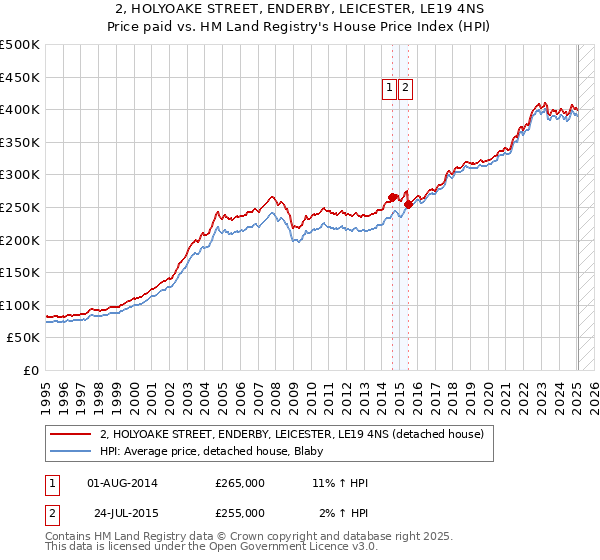 2, HOLYOAKE STREET, ENDERBY, LEICESTER, LE19 4NS: Price paid vs HM Land Registry's House Price Index