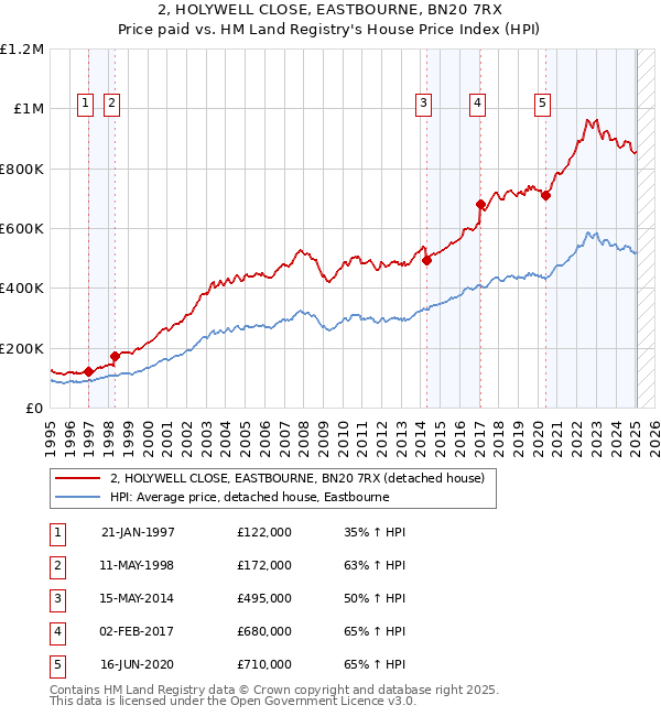 2, HOLYWELL CLOSE, EASTBOURNE, BN20 7RX: Price paid vs HM Land Registry's House Price Index