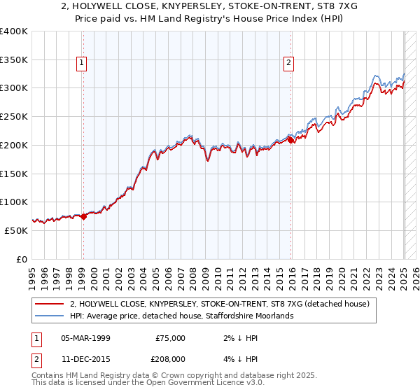 2, HOLYWELL CLOSE, KNYPERSLEY, STOKE-ON-TRENT, ST8 7XG: Price paid vs HM Land Registry's House Price Index