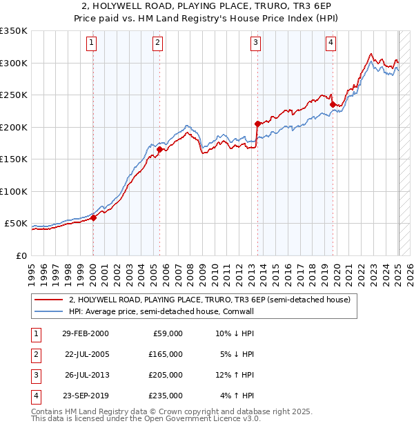 2, HOLYWELL ROAD, PLAYING PLACE, TRURO, TR3 6EP: Price paid vs HM Land Registry's House Price Index