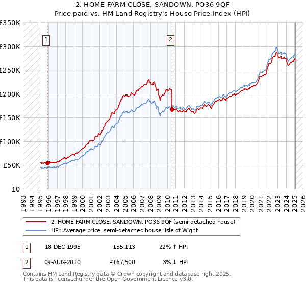 2, HOME FARM CLOSE, SANDOWN, PO36 9QF: Price paid vs HM Land Registry's House Price Index