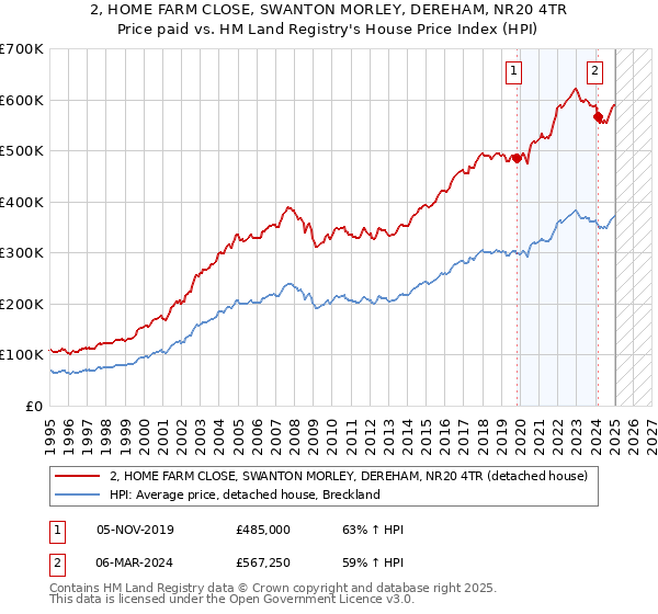 2, HOME FARM CLOSE, SWANTON MORLEY, DEREHAM, NR20 4TR: Price paid vs HM Land Registry's House Price Index