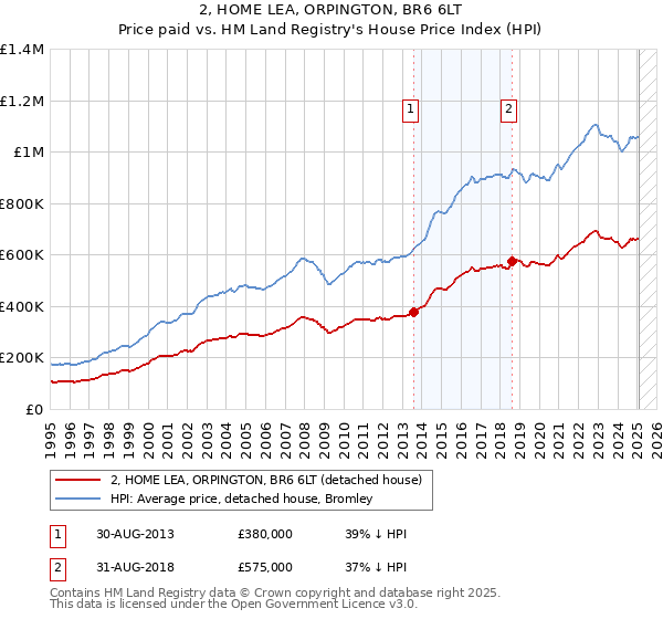 2, HOME LEA, ORPINGTON, BR6 6LT: Price paid vs HM Land Registry's House Price Index