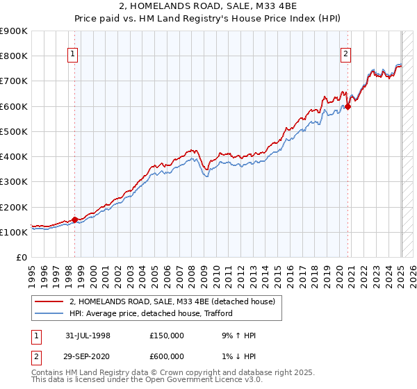 2, HOMELANDS ROAD, SALE, M33 4BE: Price paid vs HM Land Registry's House Price Index
