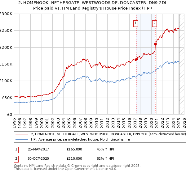 2, HOMENOOK, NETHERGATE, WESTWOODSIDE, DONCASTER, DN9 2DL: Price paid vs HM Land Registry's House Price Index