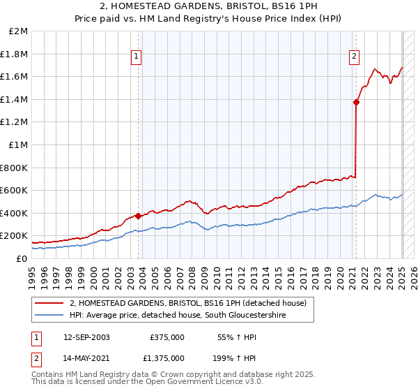 2, HOMESTEAD GARDENS, BRISTOL, BS16 1PH: Price paid vs HM Land Registry's House Price Index