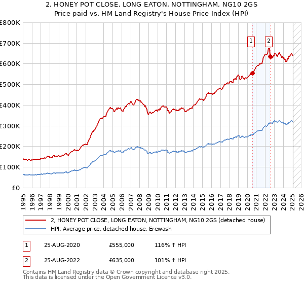 2, HONEY POT CLOSE, LONG EATON, NOTTINGHAM, NG10 2GS: Price paid vs HM Land Registry's House Price Index
