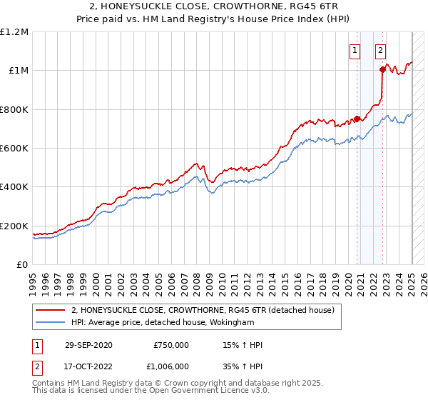 2, HONEYSUCKLE CLOSE, CROWTHORNE, RG45 6TR: Price paid vs HM Land Registry's House Price Index