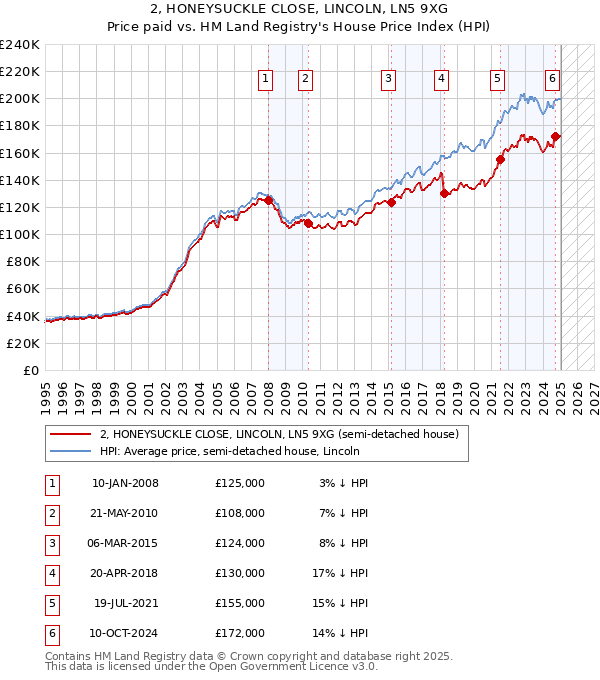 2, HONEYSUCKLE CLOSE, LINCOLN, LN5 9XG: Price paid vs HM Land Registry's House Price Index