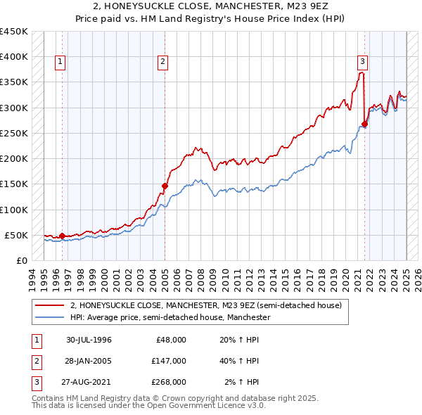 2, HONEYSUCKLE CLOSE, MANCHESTER, M23 9EZ: Price paid vs HM Land Registry's House Price Index