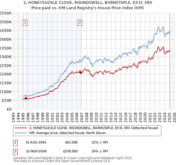 2, HONEYSUCKLE CLOSE, ROUNDSWELL, BARNSTAPLE, EX31 3RX: Price paid vs HM Land Registry's House Price Index