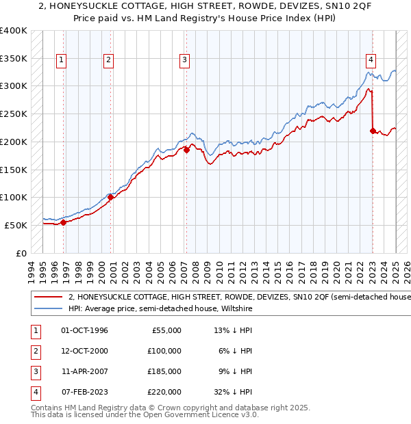 2, HONEYSUCKLE COTTAGE, HIGH STREET, ROWDE, DEVIZES, SN10 2QF: Price paid vs HM Land Registry's House Price Index