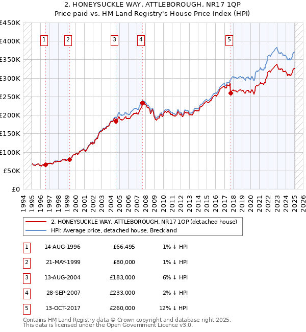 2, HONEYSUCKLE WAY, ATTLEBOROUGH, NR17 1QP: Price paid vs HM Land Registry's House Price Index