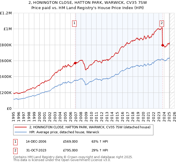 2, HONINGTON CLOSE, HATTON PARK, WARWICK, CV35 7SW: Price paid vs HM Land Registry's House Price Index