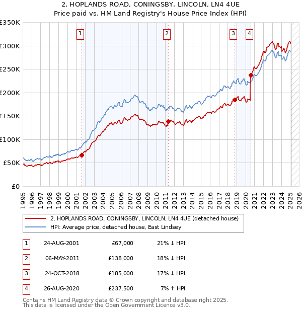 2, HOPLANDS ROAD, CONINGSBY, LINCOLN, LN4 4UE: Price paid vs HM Land Registry's House Price Index