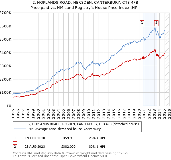 2, HOPLANDS ROAD, HERSDEN, CANTERBURY, CT3 4FB: Price paid vs HM Land Registry's House Price Index